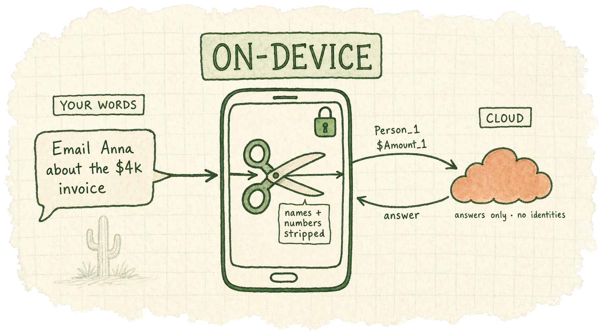 A hand-drawn pipeline on torn cream paper. A speech bubble labeled YOUR WORDS reads &lsquo;Email Anna about the $4k invoice&rsquo; and points to an iPhone marked ON-DEVICE, where a pair of scissors snips the prompt, with a label reading &lsquo;names + numbers stripped&rsquo;, beside a small padlock. Stripped tokens Person_1 and $Amount_1 travel out to a watercolor cloud labeled CLOUD &middot; answers only &middot; no identities, which returns an &lsquo;answer&rsquo; arrow back to the phone.